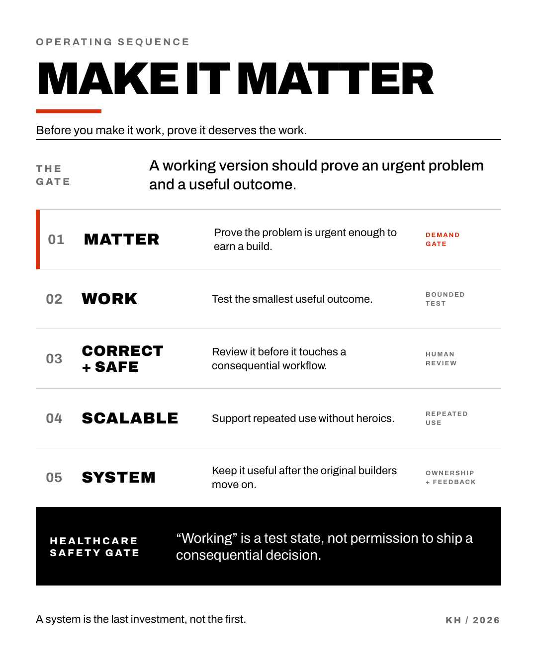 A five-stage operating sequence moves from proving that a problem matters through a bounded test, human review, repeated use, and long-term ownership.