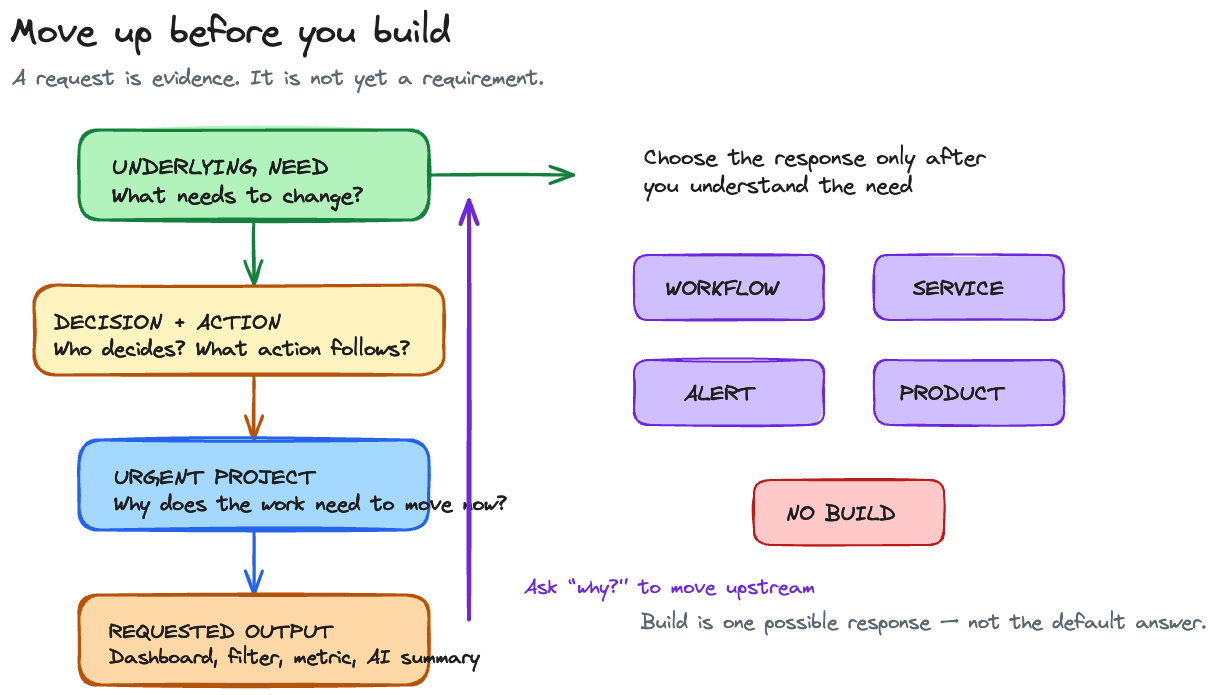 Excalidraw diagram: move up from a requested output to the urgent project, decision and action, and underlying need; then choose a workflow, service, alert, product, or no build.