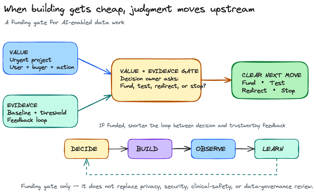 Excalidraw Value-and-Evidence Gate: value and evidence flow to a decision owner, who chooses to fund, test, redirect, or stop. Funded work runs through decide, build, observe, and learn.