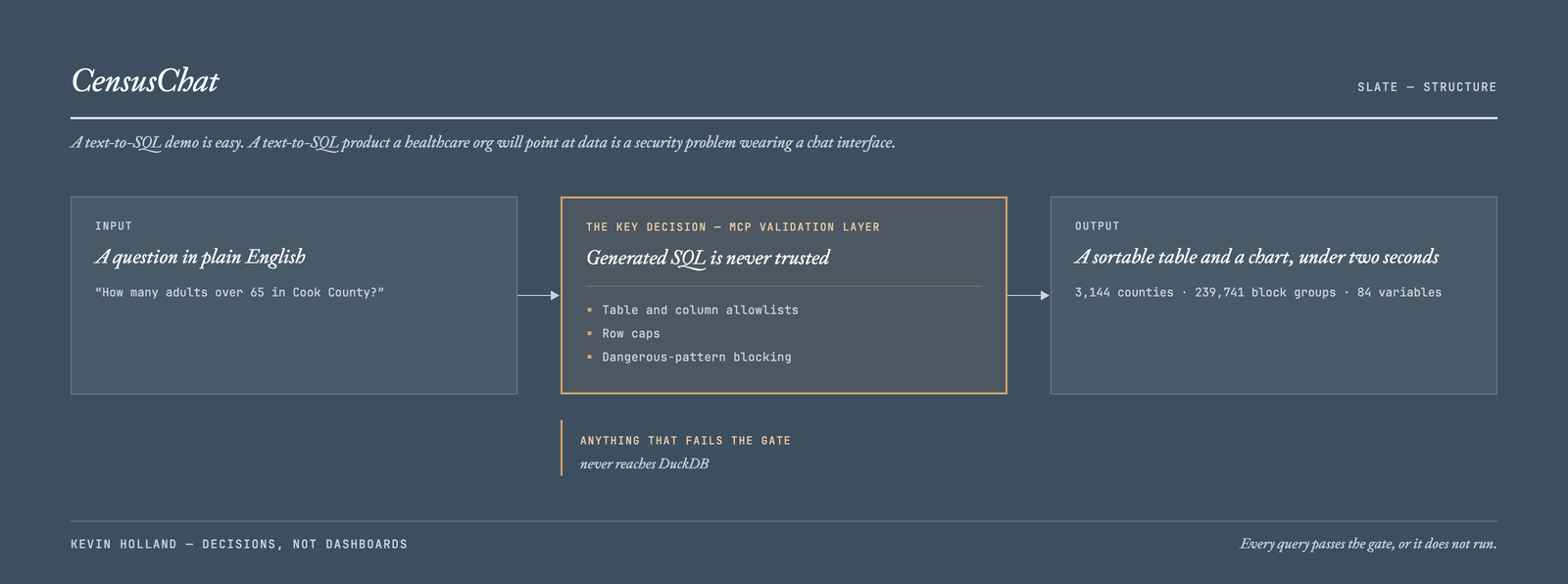 CensusChat architecture diagram: a plain-English question passes through an MCP validation layer of allowlists, row caps and dangerous-pattern blocking before reaching DuckDB, which returns a sortable table and chart.