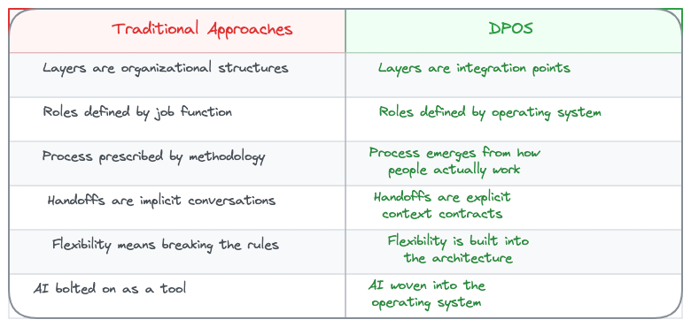 Traditional Approaches vs DPOS