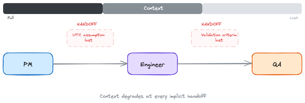 Context leak between team roles