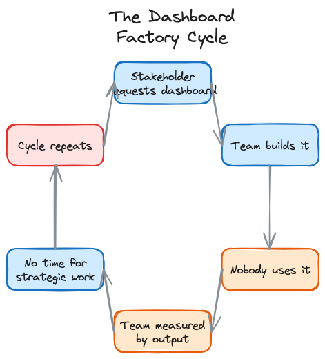 The dashboard factory reinforcement cycle