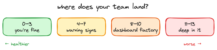 Dashboard factory diagnostic scorecard