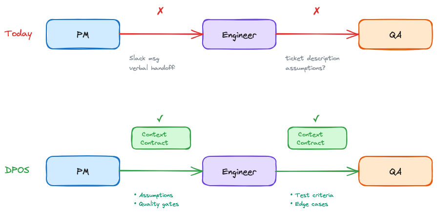 Dpos Handoff Contract